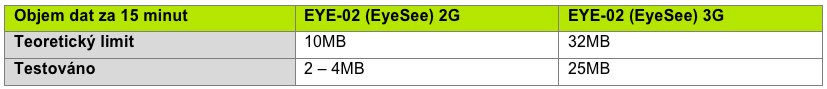 Porovnání toku dat  mezi 2G a 3G verzí kamer EYE-02 a EyeSee