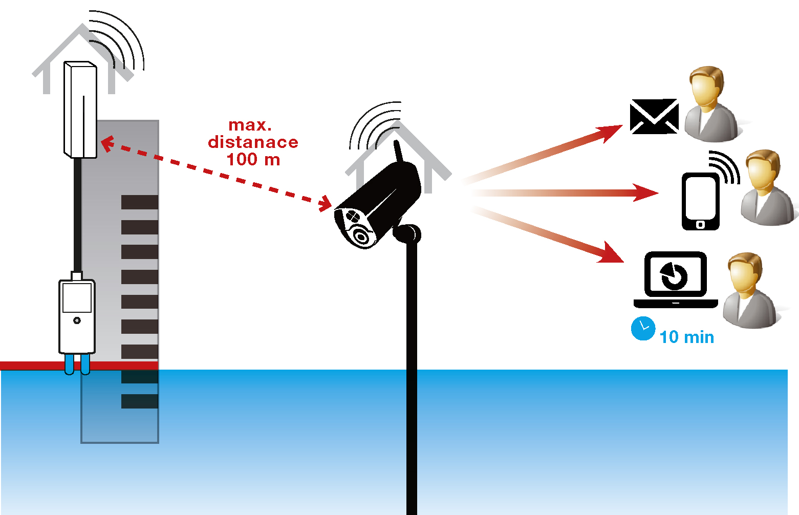 APN Flood detector Monitoring river in your town