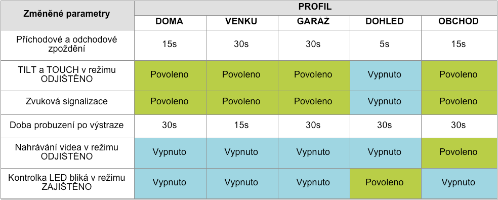 Tabulka 2: Jak je kamera nastavena, když si vyberete jeden z profilů