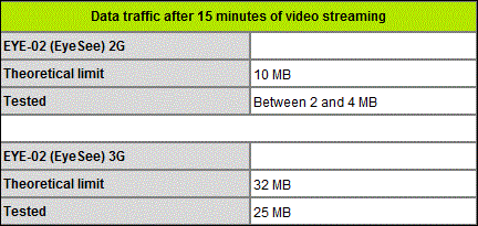 EYE-02 streaming 3G vs 2G data comparison