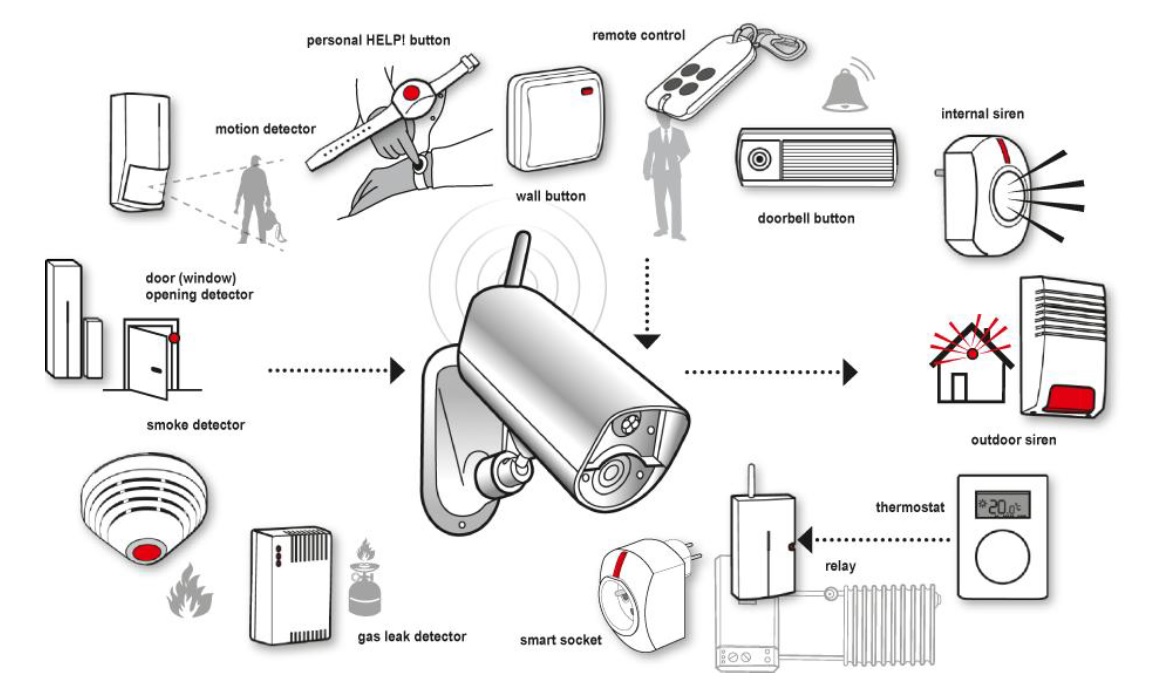 Wireless peripherals overview