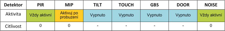 Tabulka 4: Nastavení detektorů v profilu DOHLED