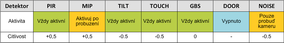 Tabulka 1: Nastavení detektorů v profilu DOMA