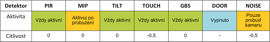 Tabulka 3: Nastavení detektorů v profilu GARÁŽ