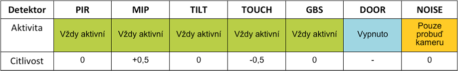 Tabulka 5: Nastavení detektorů v profilu OBCHOD