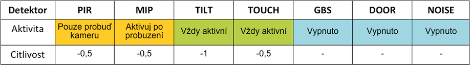 Tabulka 2: Nastavení detektorů v profilu VENKU